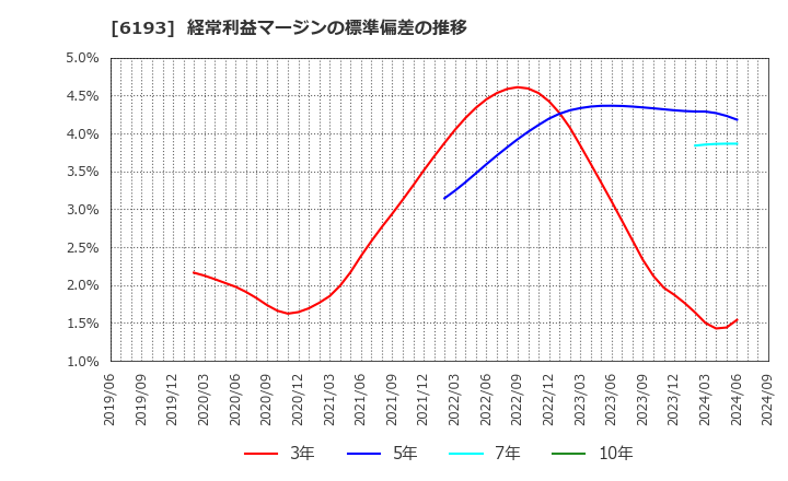 6193 バーチャレクス・ホールディングス(株): 経常利益マージンの標準偏差の推移