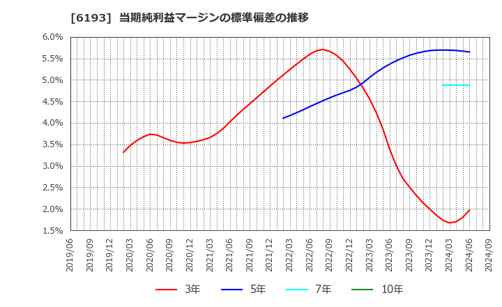 6193 バーチャレクス・ホールディングス(株): 当期純利益マージンの標準偏差の推移