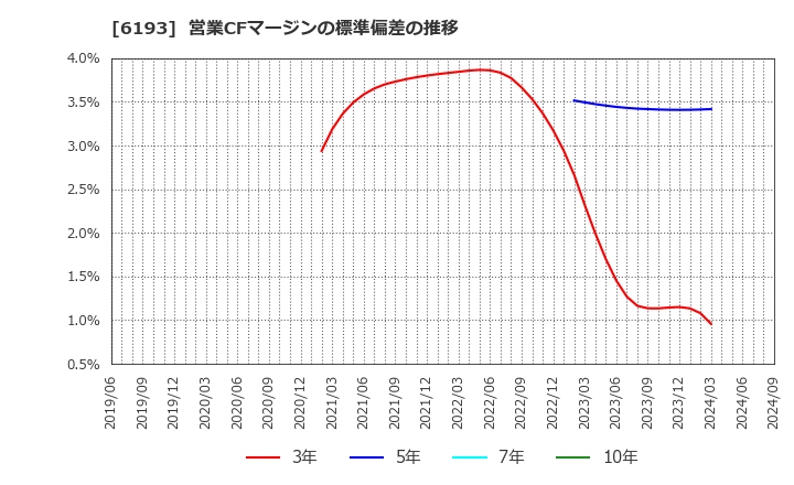 6193 バーチャレクス・ホールディングス(株): 営業CFマージンの標準偏差の推移