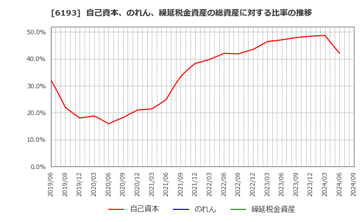 6193 バーチャレクス・ホールディングス(株): 自己資本、のれん、繰延税金資産の総資産に対する比率の推移