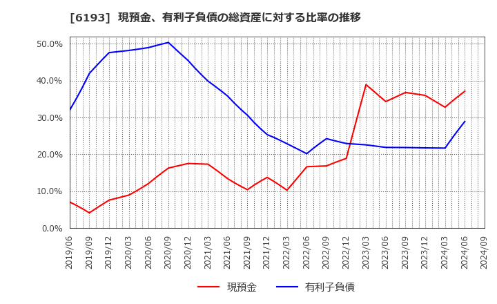 6193 バーチャレクス・ホールディングス(株): 現預金、有利子負債の総資産に対する比率の推移