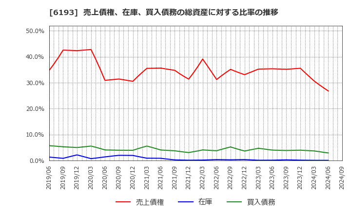 6193 バーチャレクス・ホールディングス(株): 売上債権、在庫、買入債務の総資産に対する比率の推移