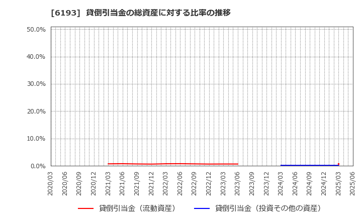 6193 バーチャレクス・ホールディングス(株): 貸倒引当金の総資産に対する比率の推移