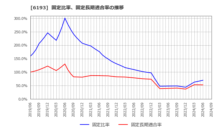 6193 バーチャレクス・ホールディングス(株): 固定比率、固定長期適合率の推移