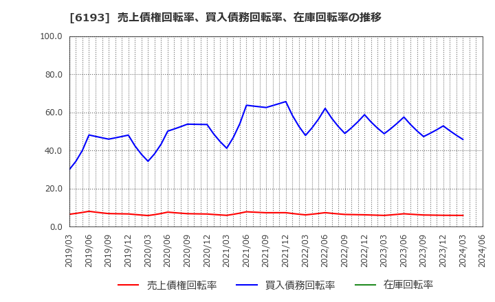 6193 バーチャレクス・ホールディングス(株): 売上債権回転率、買入債務回転率、在庫回転率の推移