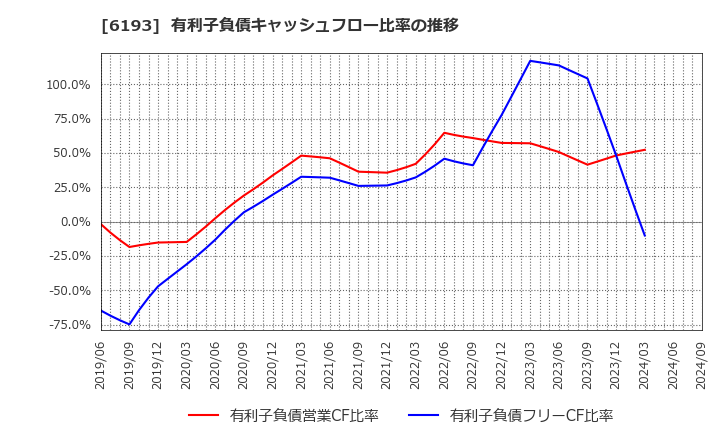 6193 バーチャレクス・ホールディングス(株): 有利子負債キャッシュフロー比率の推移