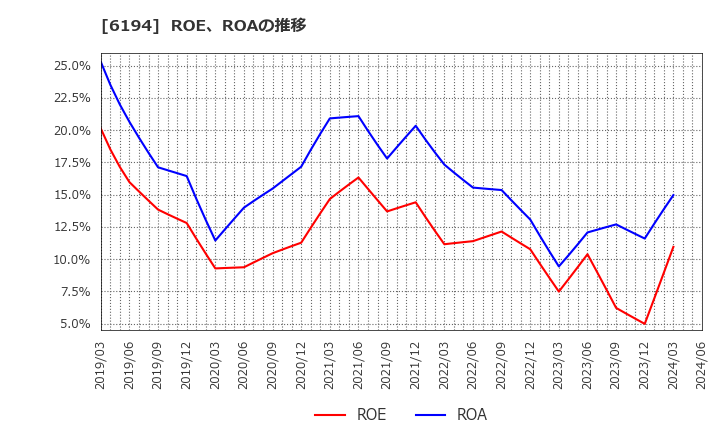 6194 (株)アトラエ: ROE、ROAの推移