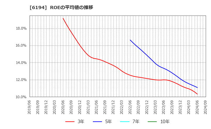 6194 (株)アトラエ: ROEの平均値の推移