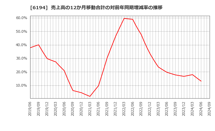 6194 (株)アトラエ: 売上高の12か月移動合計の対前年同期増減率の推移