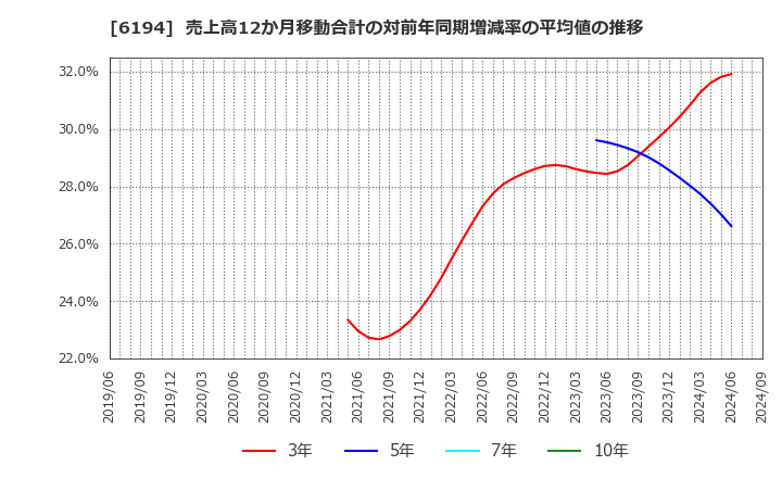 6194 (株)アトラエ: 売上高12か月移動合計の対前年同期増減率の平均値の推移