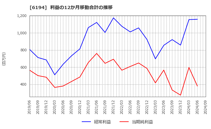 6194 (株)アトラエ: 利益の12か月移動合計の推移