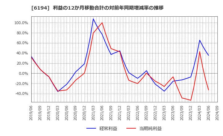 6194 (株)アトラエ: 利益の12か月移動合計の対前年同期増減率の推移