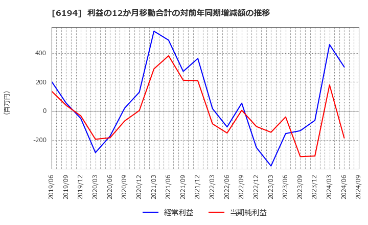 6194 (株)アトラエ: 利益の12か月移動合計の対前年同期増減額の推移