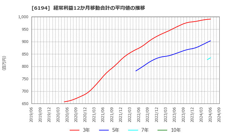 6194 (株)アトラエ: 経常利益12か月移動合計の平均値の推移