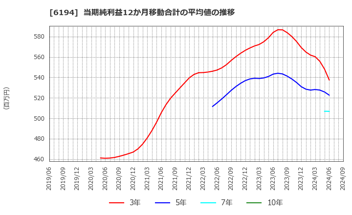 6194 (株)アトラエ: 当期純利益12か月移動合計の平均値の推移