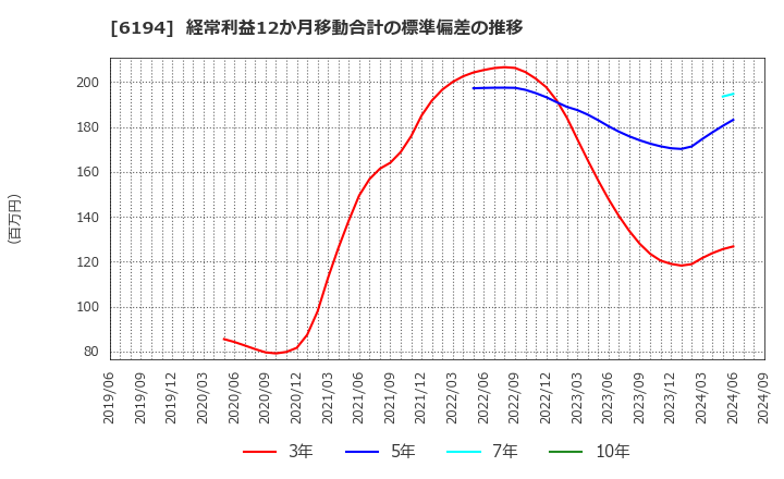 6194 (株)アトラエ: 経常利益12か月移動合計の標準偏差の推移