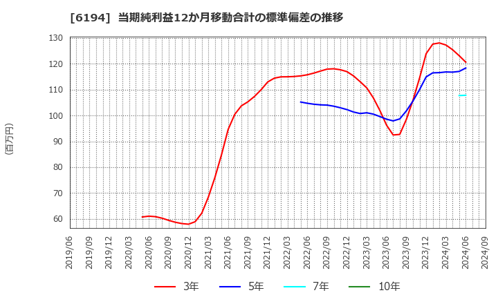 6194 (株)アトラエ: 当期純利益12か月移動合計の標準偏差の推移