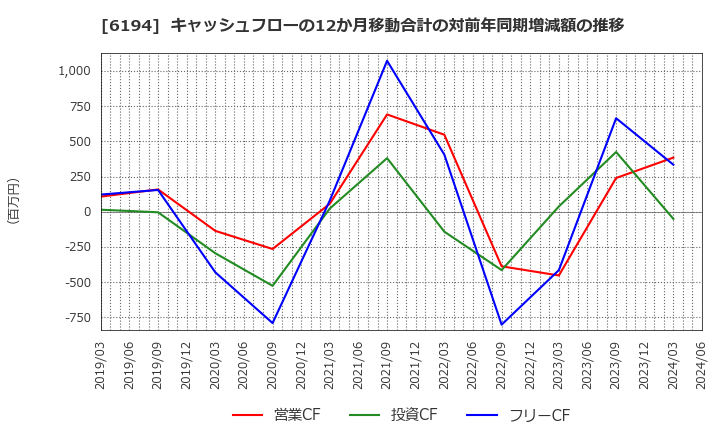 6194 (株)アトラエ: キャッシュフローの12か月移動合計の対前年同期増減額の推移