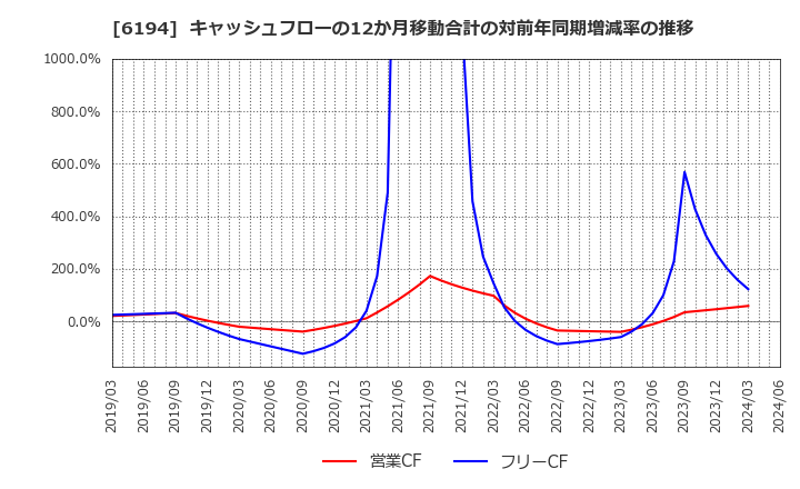 6194 (株)アトラエ: キャッシュフローの12か月移動合計の対前年同期増減率の推移