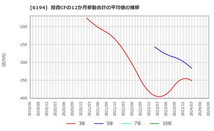 6194 (株)アトラエ: 投資CFの12か月移動合計の平均値の推移