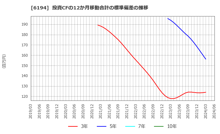 6194 (株)アトラエ: 投資CFの12か月移動合計の標準偏差の推移