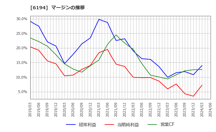 6194 (株)アトラエ: マージンの推移