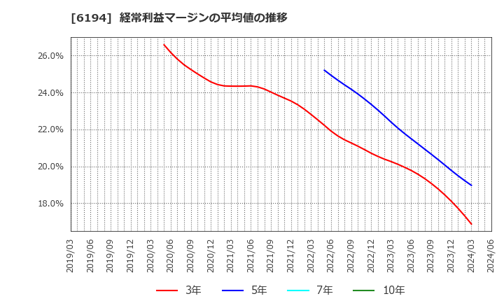 6194 (株)アトラエ: 経常利益マージンの平均値の推移