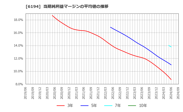 6194 (株)アトラエ: 当期純利益マージンの平均値の推移