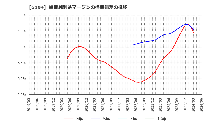 6194 (株)アトラエ: 当期純利益マージンの標準偏差の推移