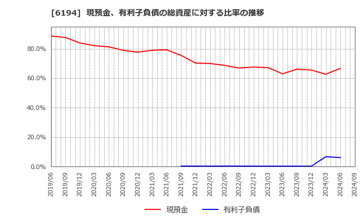 6194 (株)アトラエ: 現預金、有利子負債の総資産に対する比率の推移