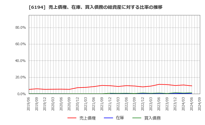 6194 (株)アトラエ: 売上債権、在庫、買入債務の総資産に対する比率の推移