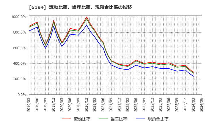 6194 (株)アトラエ: 流動比率、当座比率、現預金比率の推移