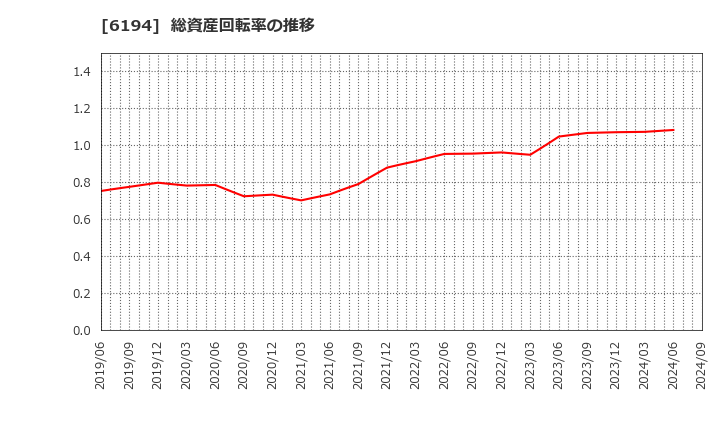 6194 (株)アトラエ: 総資産回転率の推移