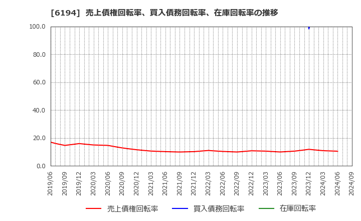 6194 (株)アトラエ: 売上債権回転率、買入債務回転率、在庫回転率の推移