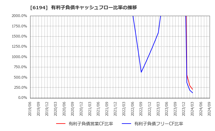 6194 (株)アトラエ: 有利子負債キャッシュフロー比率の推移