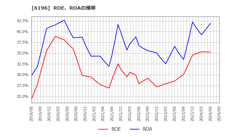 6196 (株)ストライク: ROE、ROAの推移