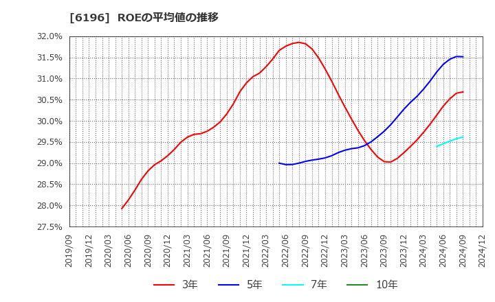 6196 (株)ストライク: ROEの平均値の推移