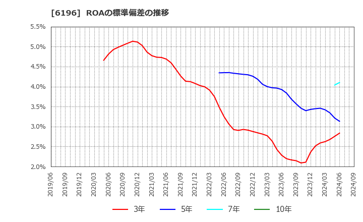 6196 (株)ストライク: ROAの標準偏差の推移