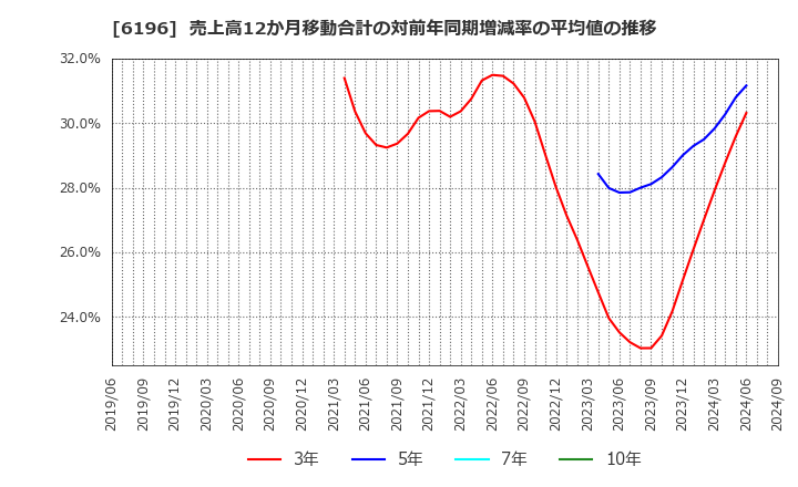 6196 (株)ストライク: 売上高12か月移動合計の対前年同期増減率の平均値の推移