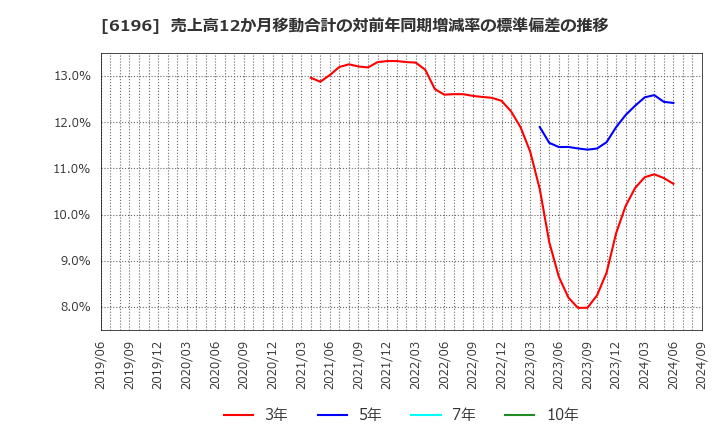 6196 (株)ストライク: 売上高12か月移動合計の対前年同期増減率の標準偏差の推移