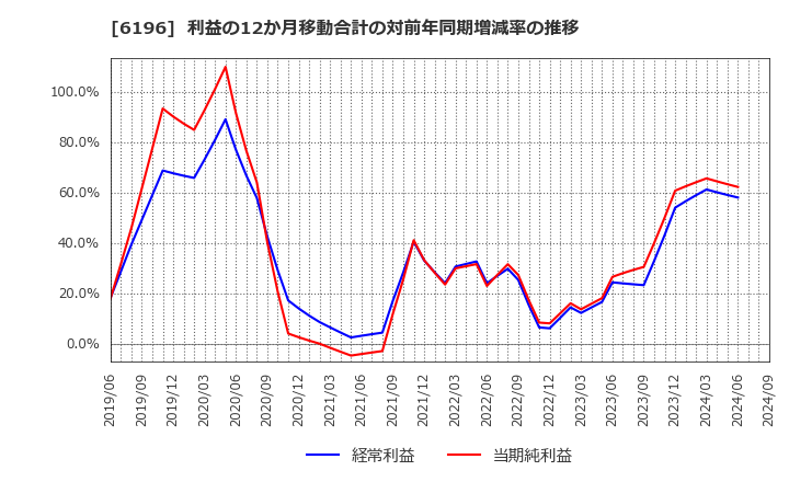 6196 (株)ストライク: 利益の12か月移動合計の対前年同期増減率の推移