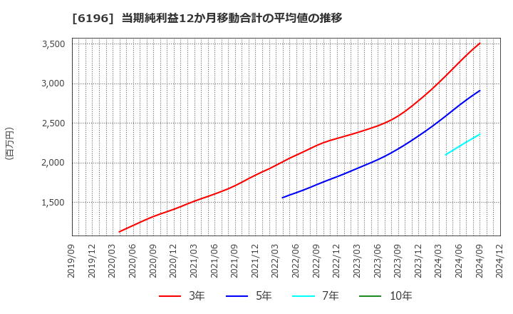 6196 (株)ストライク: 当期純利益12か月移動合計の平均値の推移