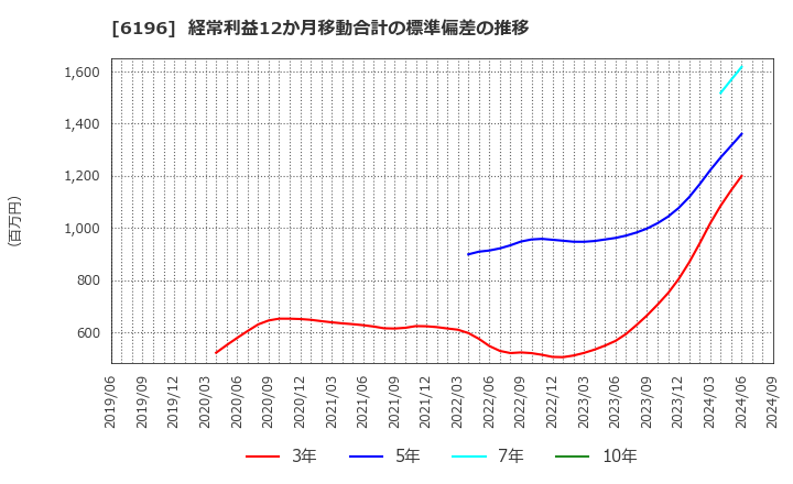 6196 (株)ストライク: 経常利益12か月移動合計の標準偏差の推移