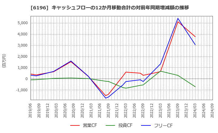 6196 (株)ストライク: キャッシュフローの12か月移動合計の対前年同期増減額の推移