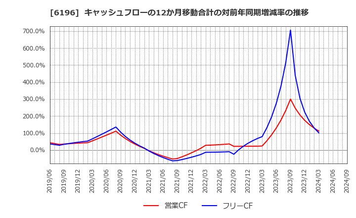 6196 (株)ストライク: キャッシュフローの12か月移動合計の対前年同期増減率の推移