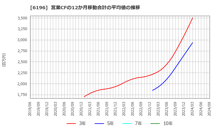 6196 (株)ストライク: 営業CFの12か月移動合計の平均値の推移