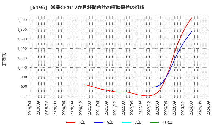 6196 (株)ストライク: 営業CFの12か月移動合計の標準偏差の推移