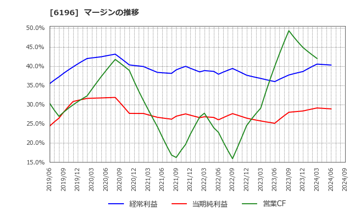 6196 (株)ストライク: マージンの推移