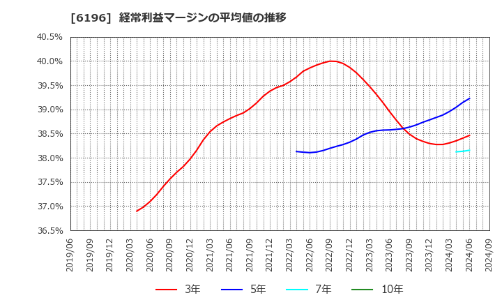 6196 (株)ストライク: 経常利益マージンの平均値の推移