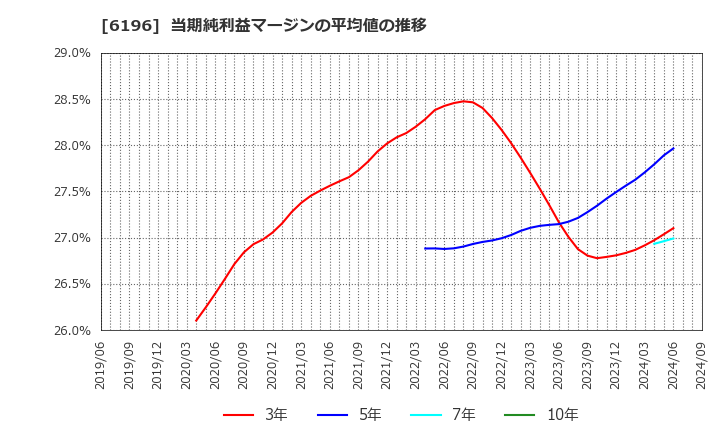 6196 (株)ストライク: 当期純利益マージンの平均値の推移